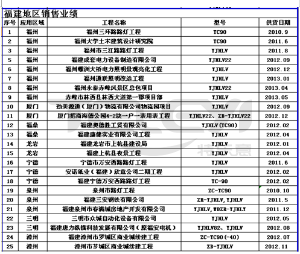 国内国外部分项目
